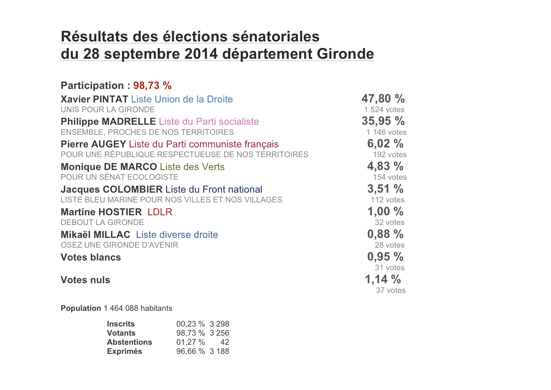 Elections sénatoriales du 28 septembre 2014