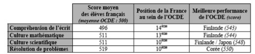 Égalité des chances et École républicaine : la fin d’une utopie française ?